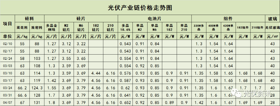 182/210电池片,组件降价!