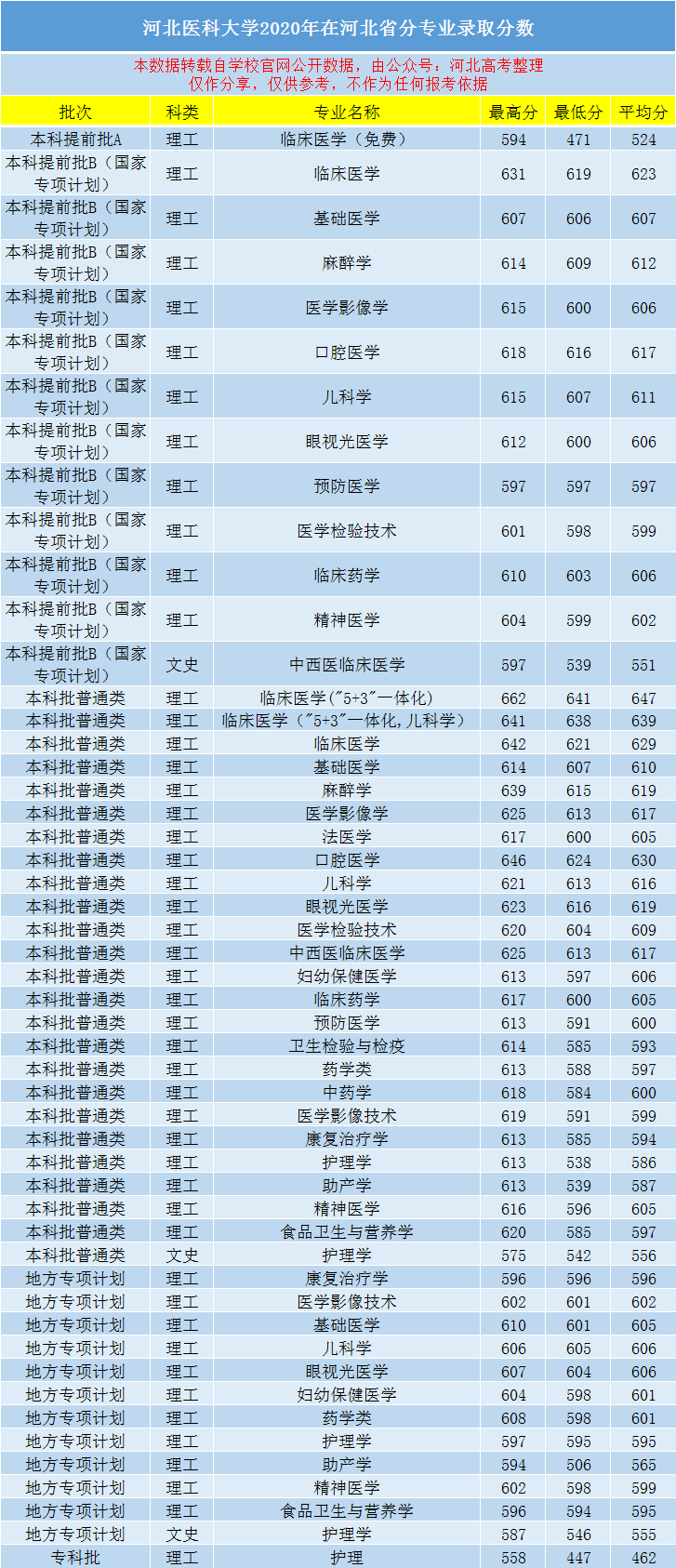 2020年河北医科大学在河北省分专业录取分数