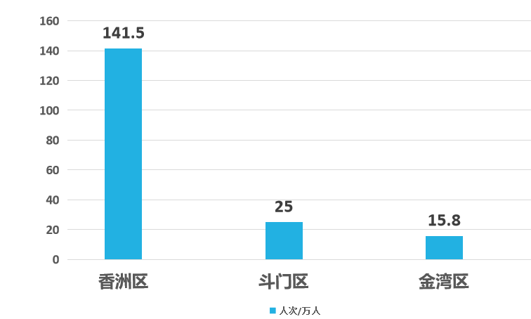 珠海各区第一季度gdp2021_珠海GDP一季度671亿元