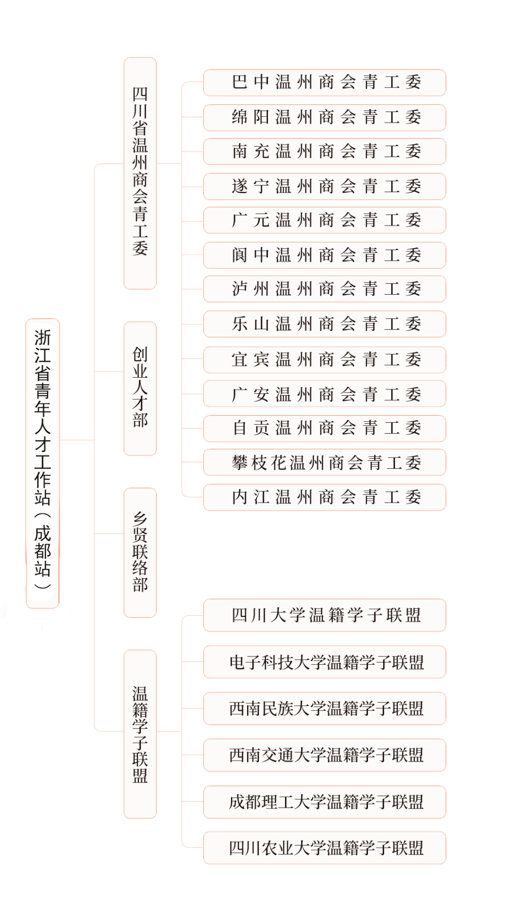 依託四川省溫州商會,成都各高校以及駐地辦事處,團組織和相關團體等