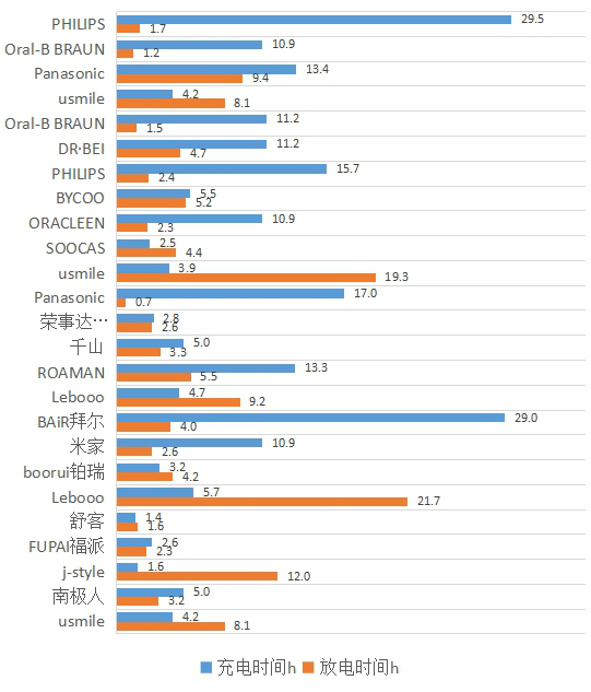 欧乐|25款电动牙刷测评：欧乐B节能排名垫底，舒客噪音评价较差