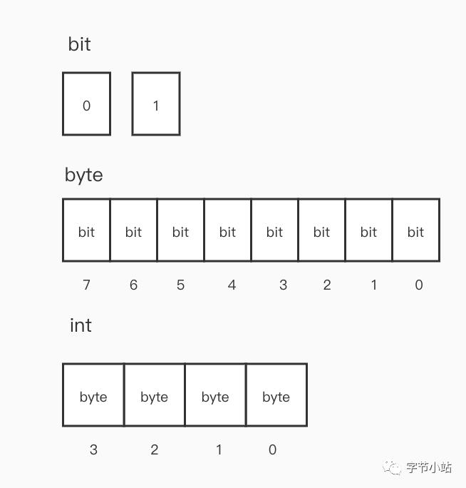 如何正确地在byte数组中存储负数？  第1张