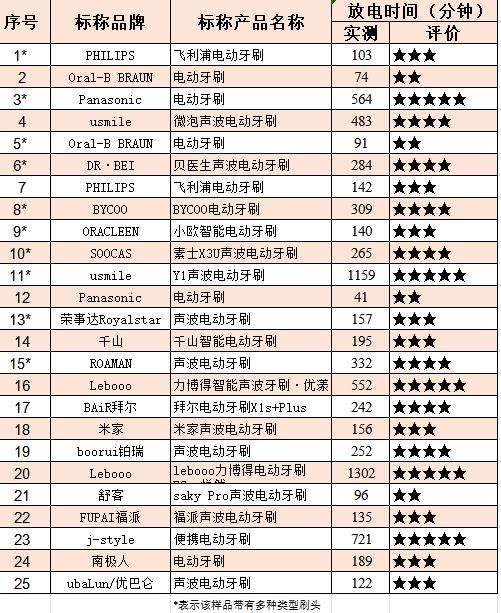 欧乐|25款电动牙刷测评：欧乐B节能排名垫底，舒客噪音评价较差