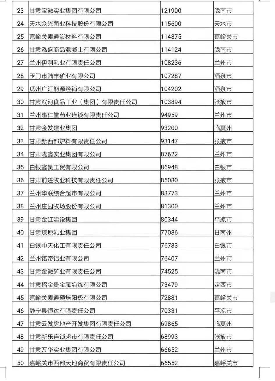 平凉3家！甘肃省2020年民营企业50强名单出炉...