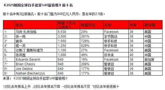 美国富豪排行榜_全球白手起家富豪榜来了!中国已追上美国!张一鸣日赚7亿,财富高...