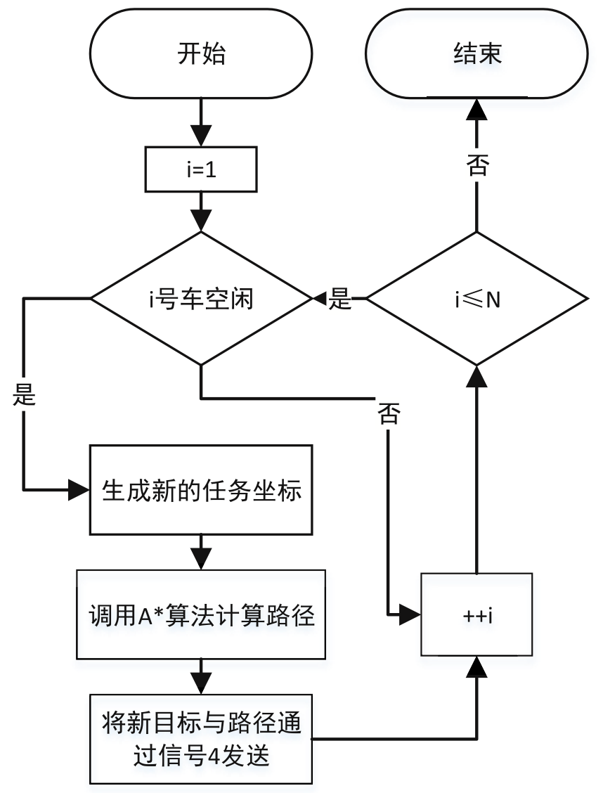 物流机器人路径规划仿真研究