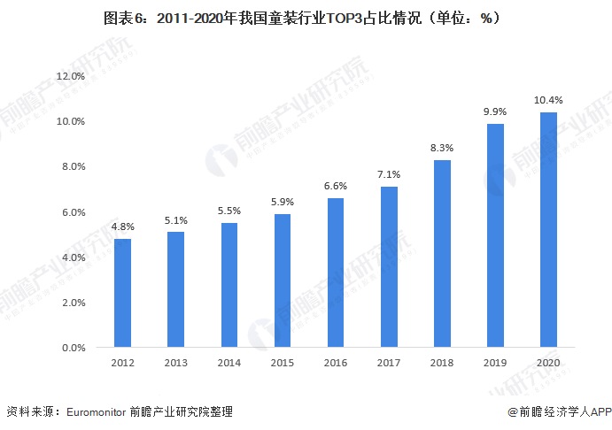 bsport体育2021年中国童装行业市场现状与竞争格局分析 市场集中度提高(图6)