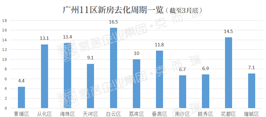 刚刚!广州59个板块新房去化周期曝光!东圃只够卖1.7个月_楼市