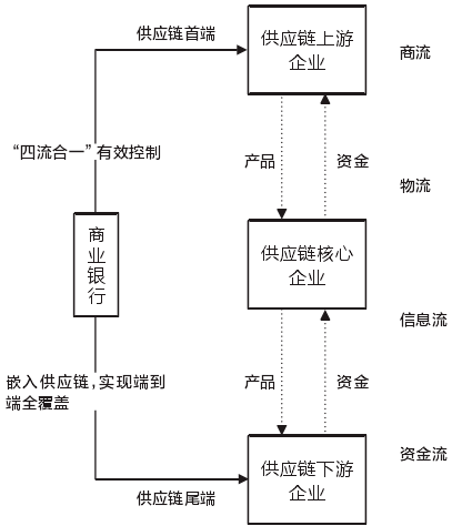 供应链金融业务(供应链金融的四个特点)