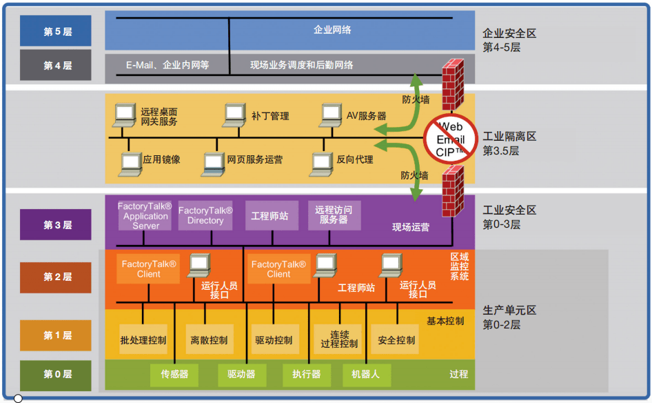 自動化金字塔層級架構purdue模型演進嵌入邊緣計算層5層變3層