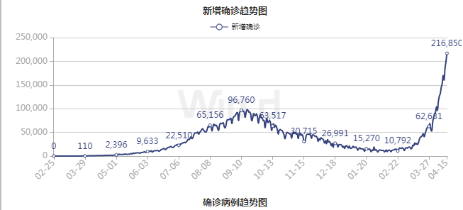 据印度卫生部数据,过去24小时,印度新增新冠肺炎确诊病例217353例,单