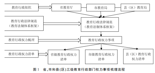 王少媛教育行政权力清单制度运行的规范性审思