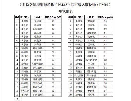 山东空气排名_山东大学排名(3)