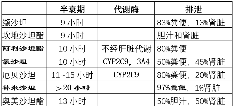 沙坦类降压药 排名图片