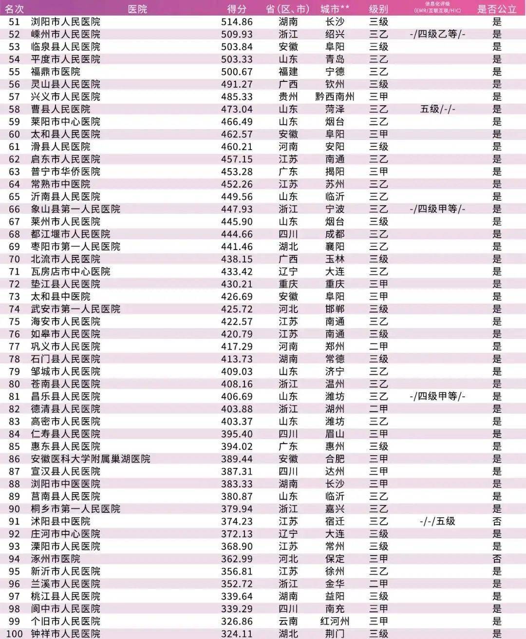 艾力彼发布2020年中国医院竞争力排行榜（含顶级医院省单智慧HIC…）bd体育(图8)