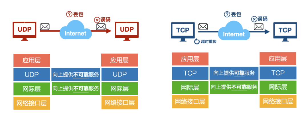 web前端webrtc攻略三传输协议udprtprtc