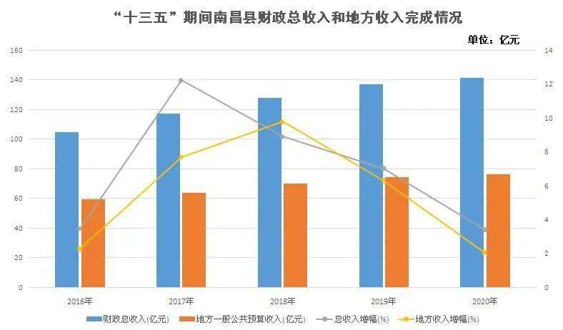 南昌市财政2021gdp总收入_2021年1月数据