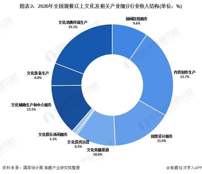 2021文化产业gdp(2)