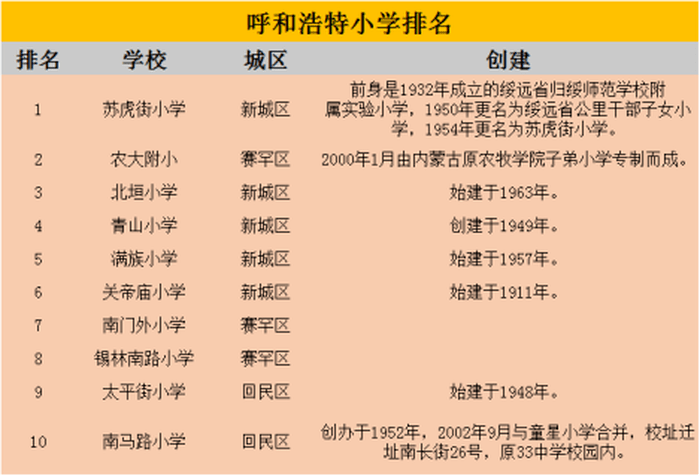 呼和浩特市小学排名_呼和浩特市车站小学图(3)