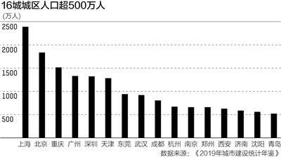 全国城区人口排名_我国主要城市市区人口最新出炉:11城超过千万,苏州仅第19