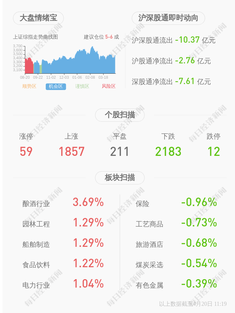 汽车|松霖科技：2020年第一季度净利润约7364万元，同比增加110.05%