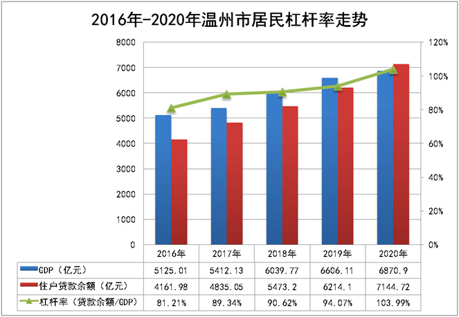 温州历年gdp