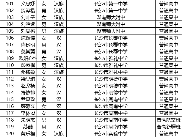 2020—2021年度普通高中(初中)省级优秀学生干部候选人2020—2021年度