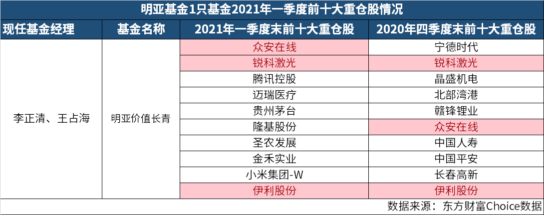 明亞基金2021年一季報公佈,旗下僅1只產品規模為0.67億元_淨值