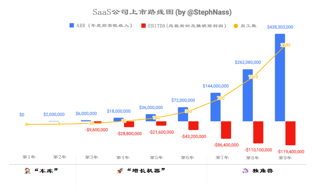 Saas 公司上市路线图 从车库到1 亿美金独角兽只需6 年 盈动 行业 尼拉吉