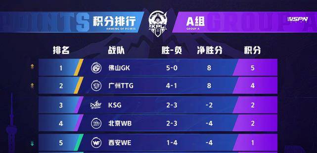 kpl2023春季赛排名 03906912d9ce42b9a964b1f880ce2c23.jpeg