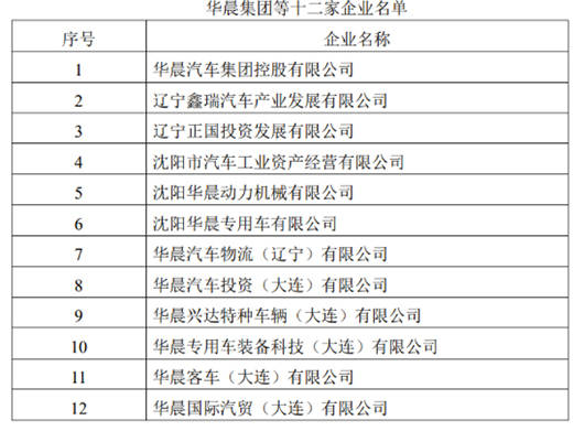 涉嫌财务造假等违规行为，华晨集团被罚5360万元