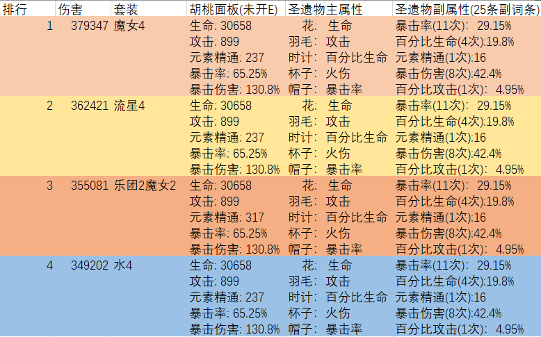 原神:基于局部最优的圣遗物搭配方法 试着窥见角色的最终形态_属性