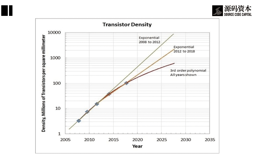 在资本研发投入和先进制程带来的收益之间,找一个平衡,摩尔定律失效了