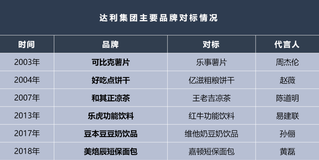 除此以外,达利旗下还有对标康师傅茶饮系列的达利园冰红茶,绿茶,对 