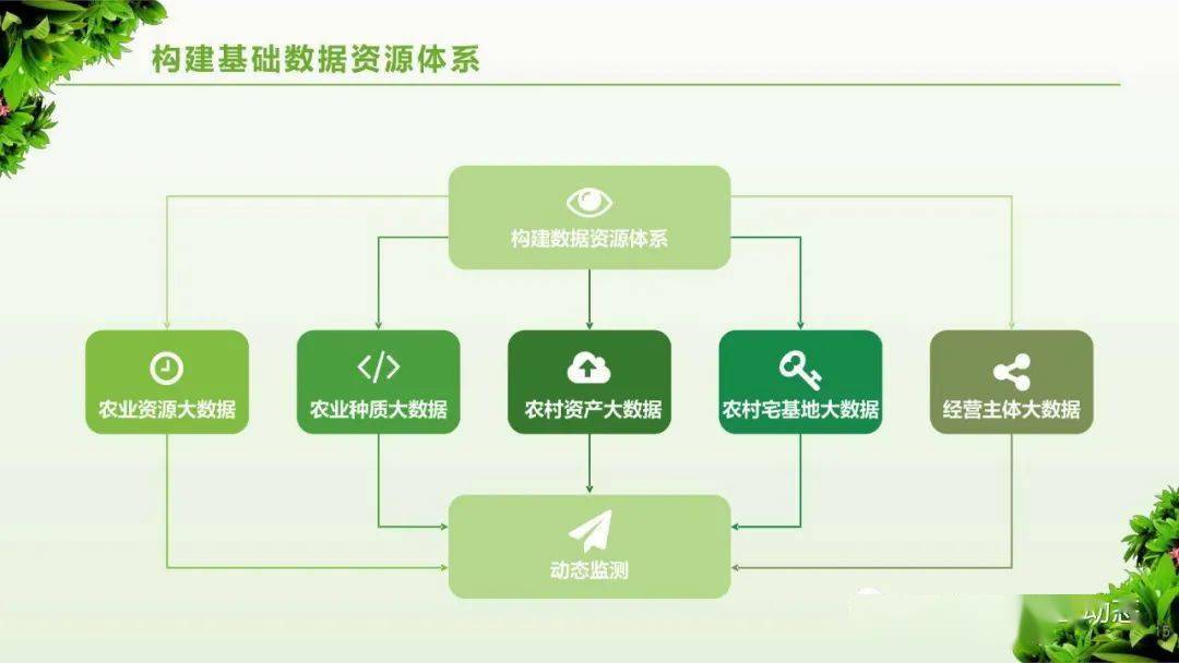 参考数字乡村治理体系信息化建设方案ppt