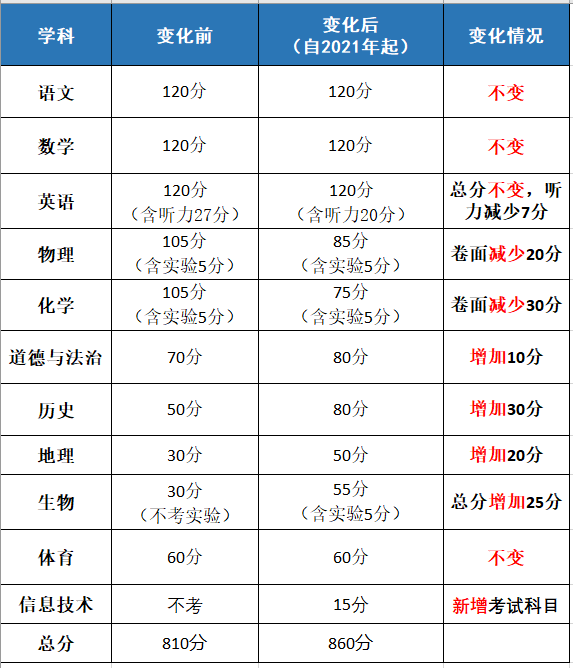 2021年江西全面实行新中考8n模式下各地中考总分是多少