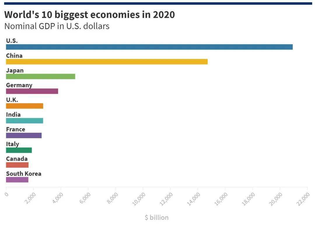 中国2020中美gdp差距_美专家 中美只有这样做 才能对双方都有利(2)