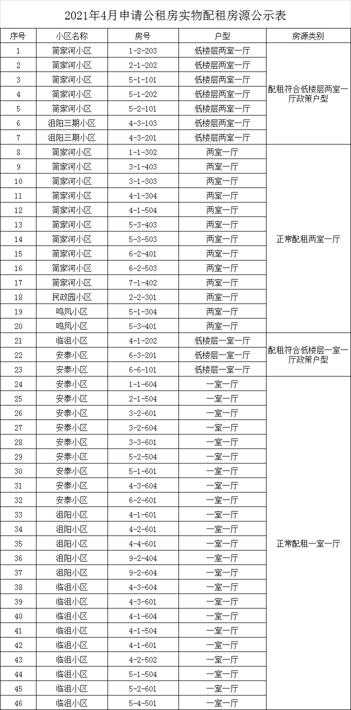 2021年4月申請公租房實物配租房源公示表