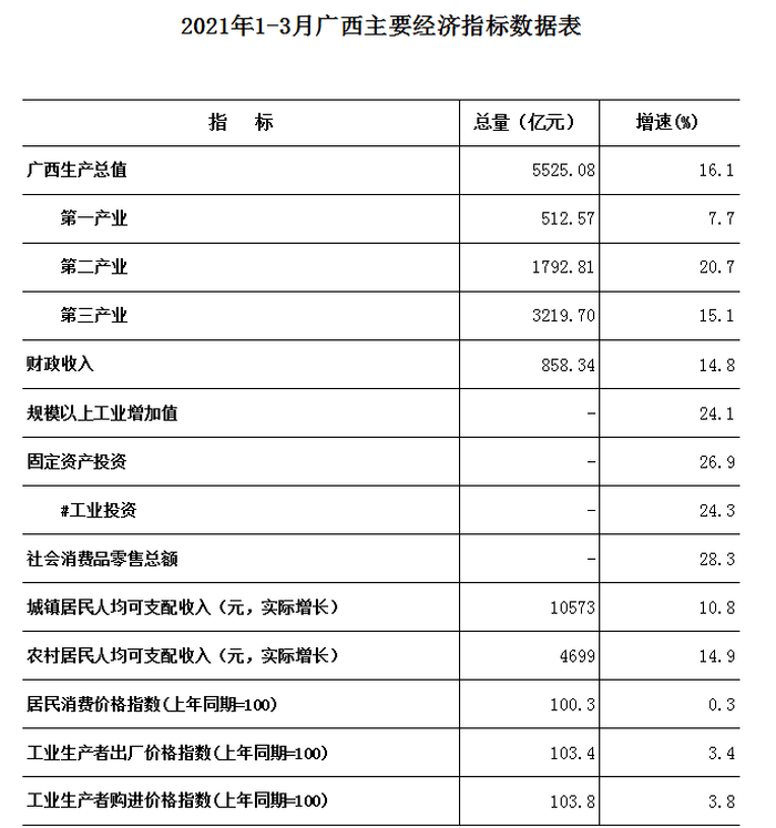 广西gdp排名2021