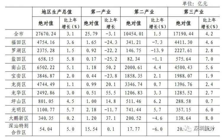 深圳宝安区2020gdp_2020上半年深圳GDP增速回升幅度为近20年来最大值(3)