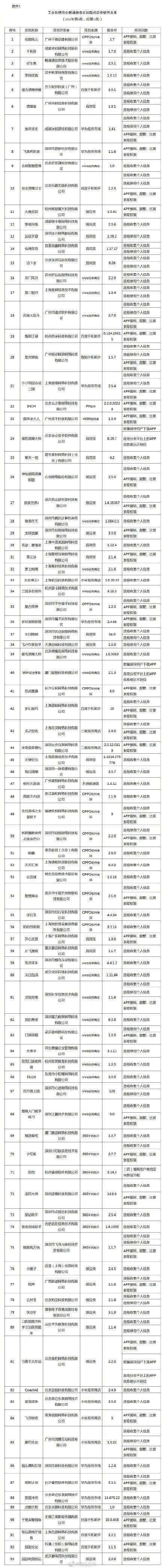 工业|93款APP未完成整改被工信部点名
