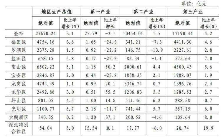 2020深圳各区gdp(2)