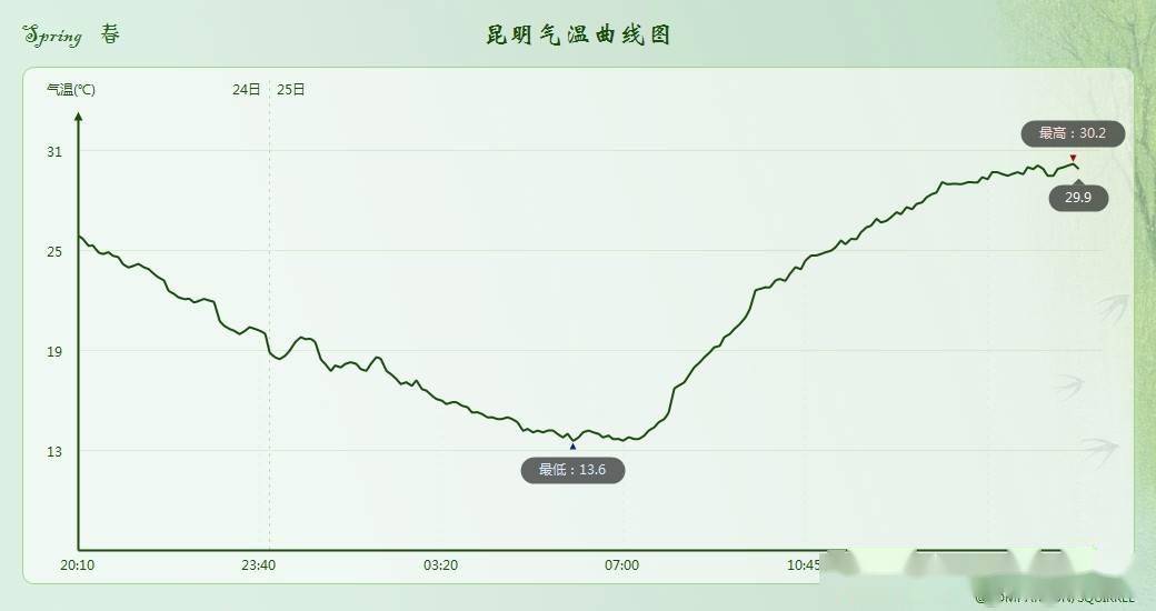 破纪录春城昆明连续30度网友直呼热得受不了气候真变了