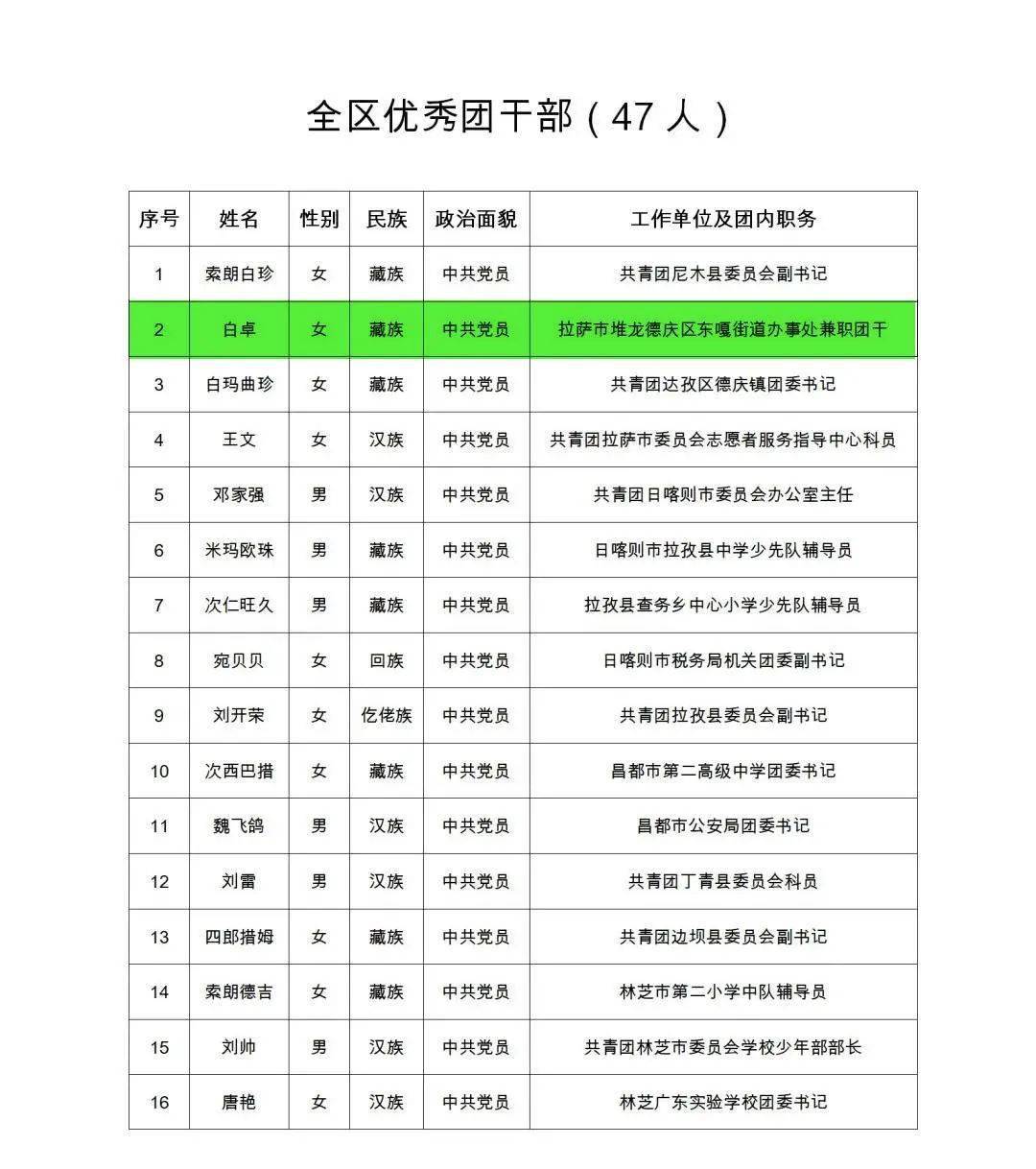 拉萨城关区gdp(3)