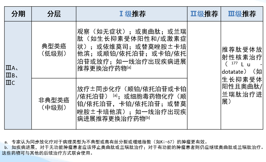 4,遠處轉移性支氣管肺/胸腺神經內分泌腫瘤的治療治療原則5,大細胞