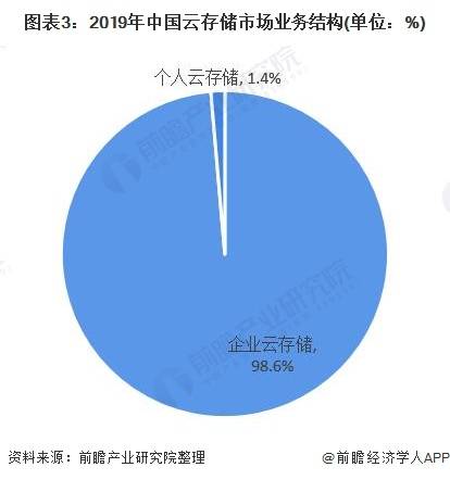 2021年中国云存储行业市场现状及手机在线电影发展前景分析 未来5年市场规模或将超1800亿元-奇享网