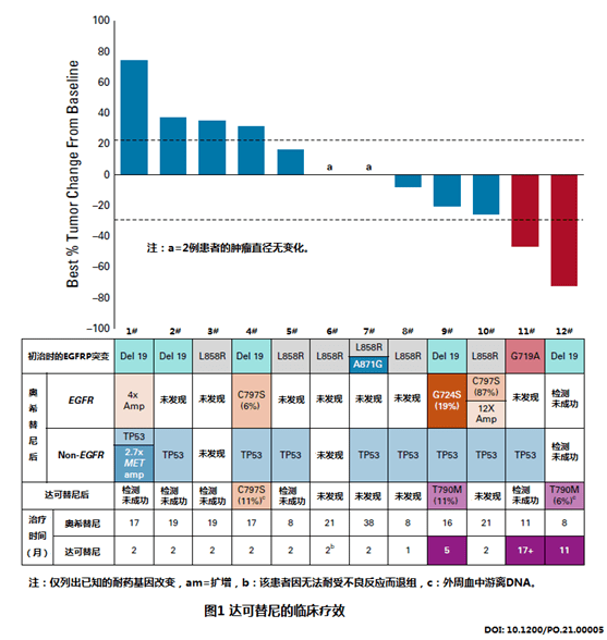 一线奥希替尼→二线达可替尼的二期临床研究结果_手机搜狐网