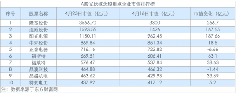 光伏三巨头 市值涨超600亿元 福莱特股价猛下坡再降8 6 光伏周评榜 玻璃