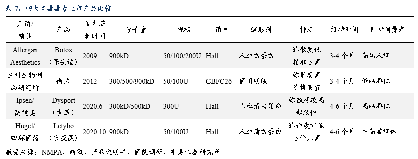 華東醫藥000963深度報告醫美產品線豐富少女針獲批後進入放量階段東吳