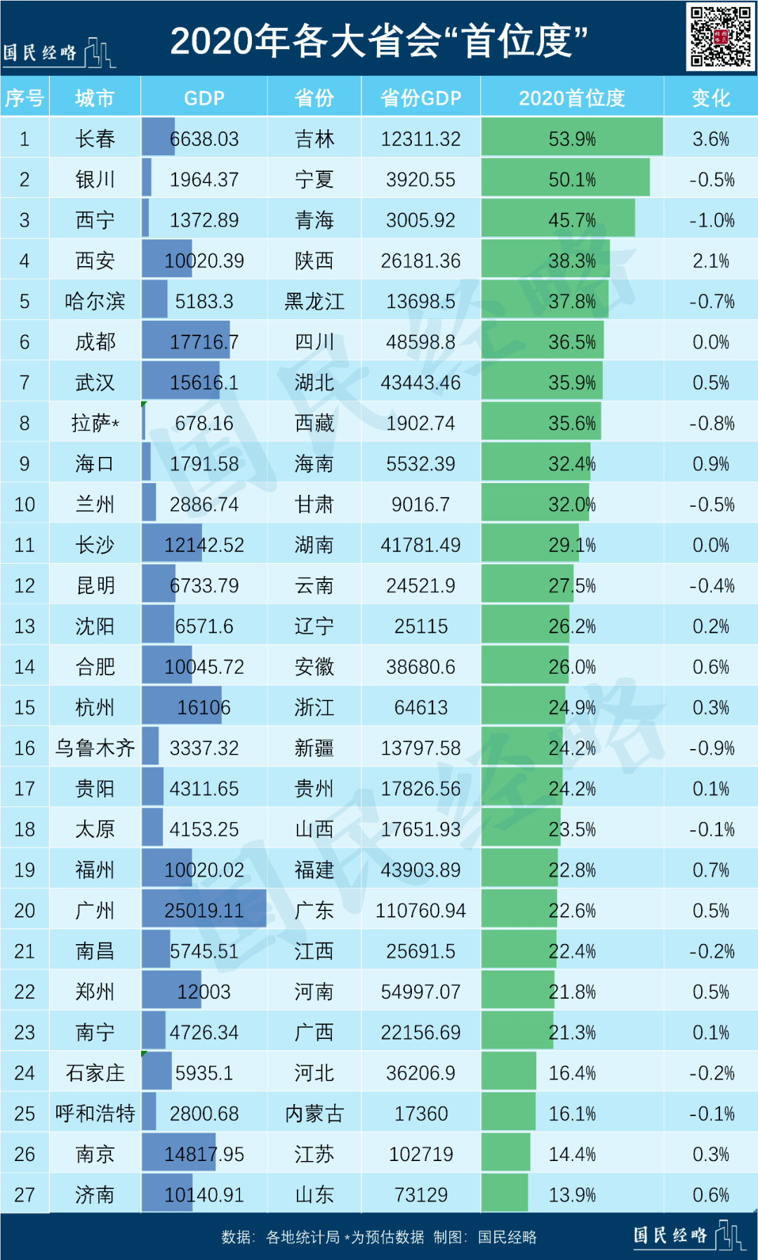 西北省城gdp排位_这张现代城市的 体检表 ,西安成绩亮眼(2)